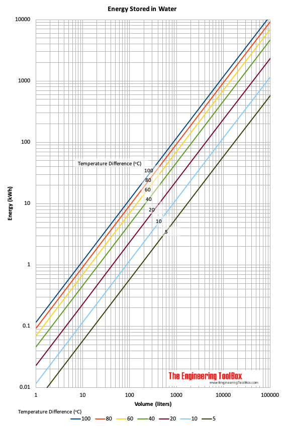 Energy stored in water - kwh Energy stored in water - kwh