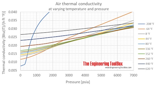 Air thermal conductivity pressure F Air thermal conductivity pressure F