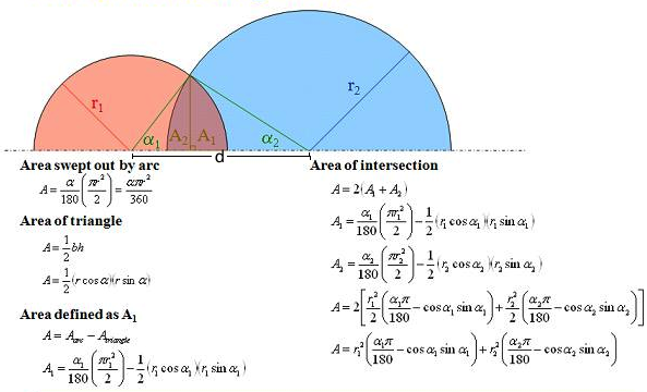 Area of intersecting circles Area of intersecting circles