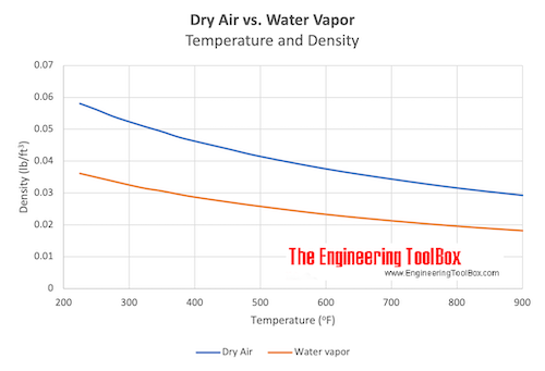 Dry air vs. water vapor - density vs. temperature Dry air vs. water vapor - density vs. temperature