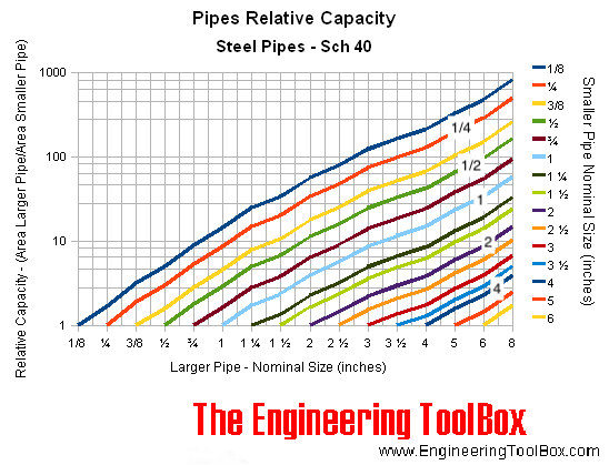 Pipes - larger versus smaller - relative capacities Pipes - larger versus smaller - relative capacities