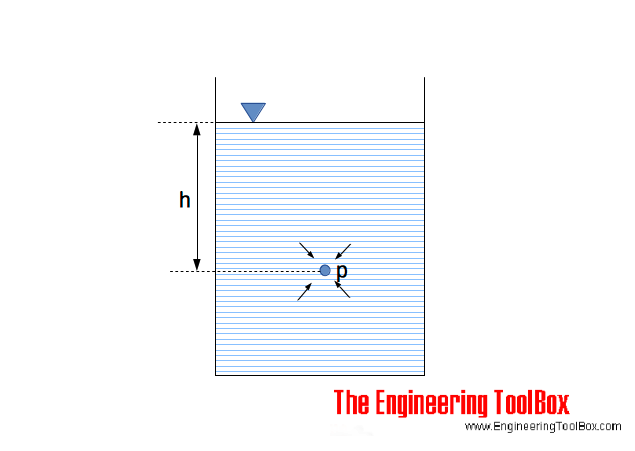 Hydrostatic pressure hydrostatic pressure