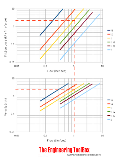 CTS and CPVC pipe friction loss (kPa) - flow (l/s) and velocity (m/s) - example CTS and CPVC pipe friction loss (kPa) - flow (l/s) and velocity (m/s) - example