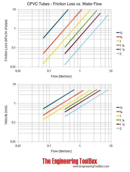 CTS and CPVC pipe friction loss (kPa) - flow (l/s) and velocity (m/s) CTS and CPVC pipe friction loss (kPa) - flow (l/s) and velocity (m/s)