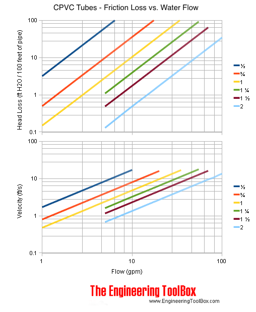 CTS and CPVC pipe friction loss (ft h20) - flow (gpm) and velocity (ft/s) CTS and CPVC pipe friction loss (ft h20) - flow (gpm) and velocity (ft/s)