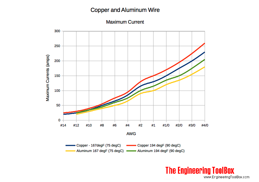 maximum current copper aluminum wire maximum current copper aluminum wire