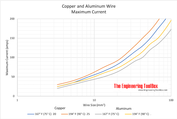 Copper and Aluminum Wire - maximum current - wire cross sectional area mm2 Copper and Aluminum Wire - maximum current - wire cross sectional area mm2