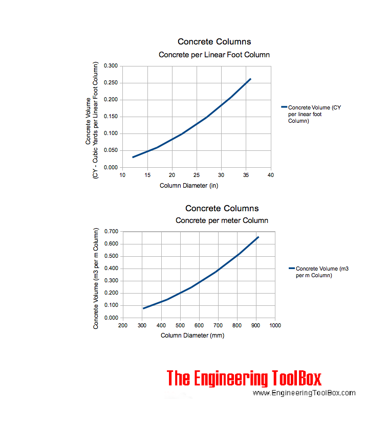 Concrete columns - estimating concrete volume Concrete columns - estimating concrete volume