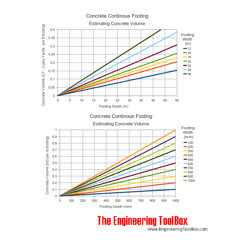 Concrete footing - concrete volume diagram Concrete footing - concrete volume diagram