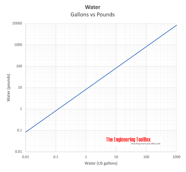 Water - gallons vs. pounds Water - gallons vs. pounds
