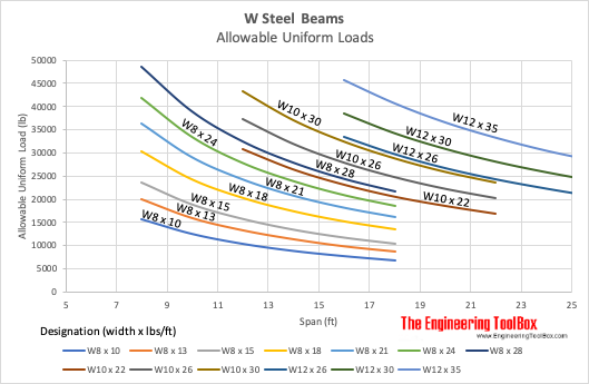 W steel beams - allowable uniform loads W steel beams - allowable uniform loads
