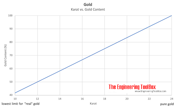Gold - Karat vs. Gold Content in percent Gold - Karat vs. Gold Content in percent