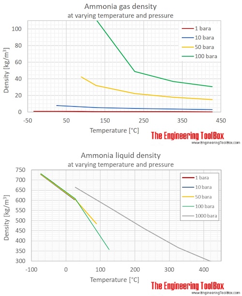 Ammonia density pressure gas liquid C Ammonia density pressure gas liquid C