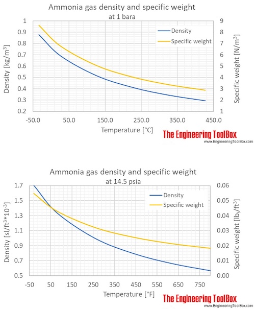 Ammonia density specific weight C_F Ammonia density specific weight C_F