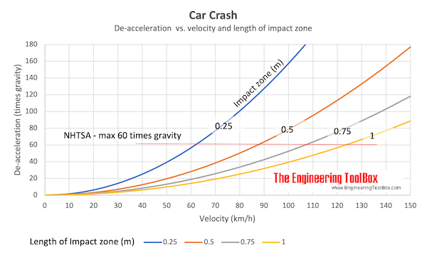 Car Crash - Impact Force vs. Gravity Car Crash - Impact Force vs. Gravity