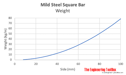 Mild steel square bar - weight Mild steel square bar - weight