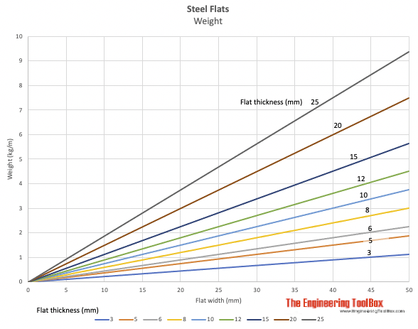 Steel flats weight Steel flats weight