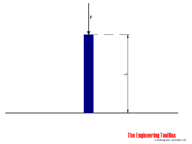 Euler column - buckling Euler column - buckling