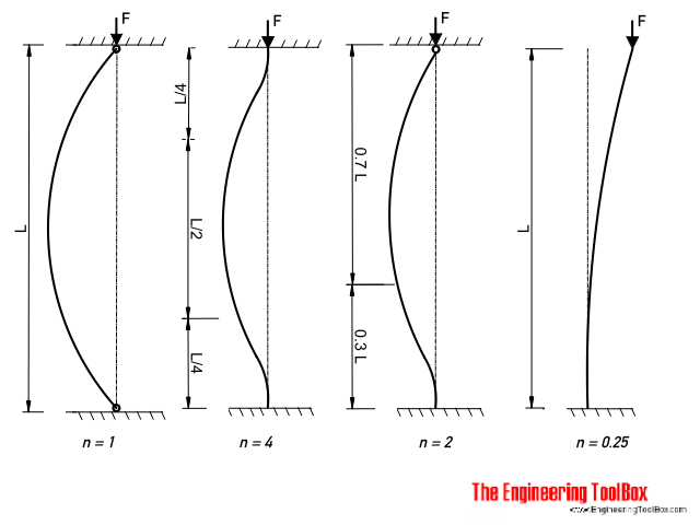 Euler column - end condition factors and buckling Euler column - end condition factors and buckling