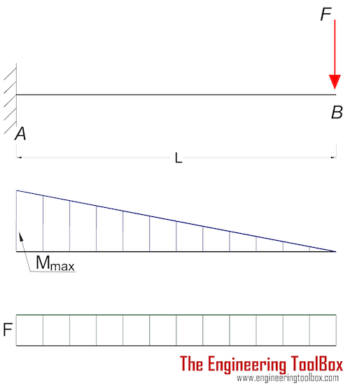 Cantilever beam - single load - deflection Cantilever beam - single load - deflection