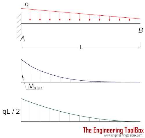 Cantilever beam - declining distributed load - deflection Cantilever beam - declining distributed load - deflection