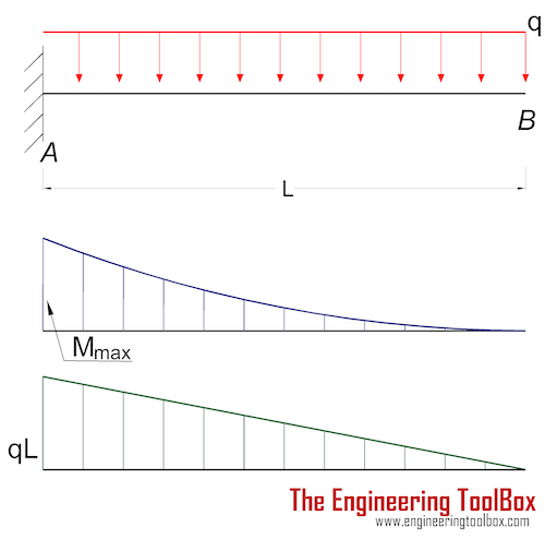 Cantilever beam - uniform load - deflection Cantilever beam - uniform load - deflection