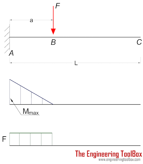 Cantilever beam - single load - deflection Cantilever beam - single load - deflection
