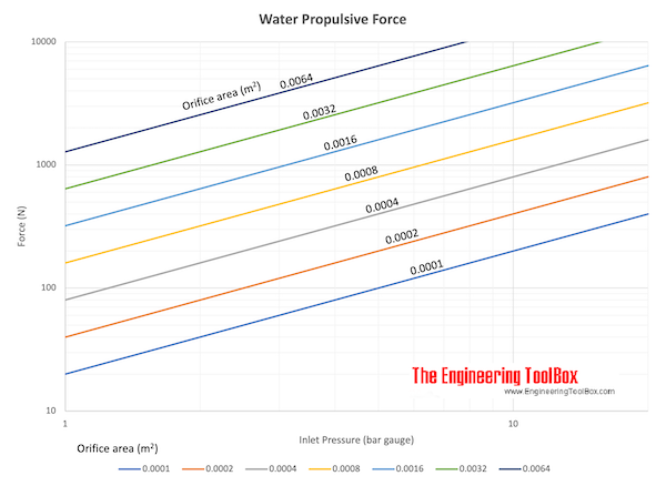 Water jet propulsion Water jet propulsion