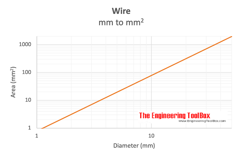 Wire - diameter mm to area square mm Wire - diameter mm to area square mm