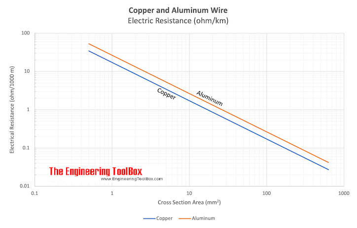 Copper and Aluminium wire - electrical resistance Copper and Aluminum wire - electrical resistance
