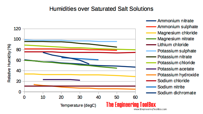 saturated salt solutions and air humidity saturated salt solutions and air humidity