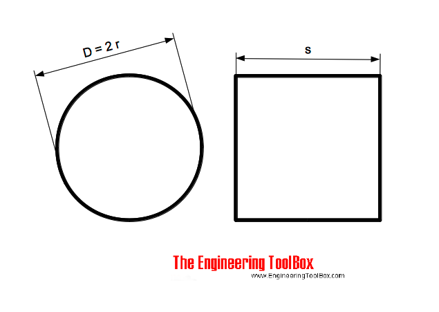 Circles and Squares with equal areas Circles and Squares with equal areas