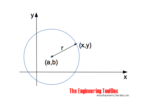 Circle - equation Circle - equation