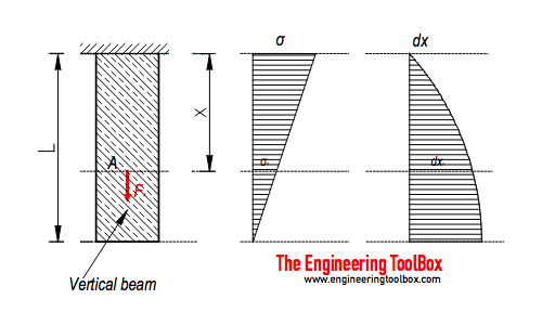 Weight of beam - strain, stress and deformation Weight of beam - strain, stress and deformation