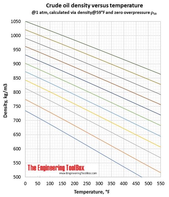 Crude oil density vs temperature F Crude oil density vs temperature F