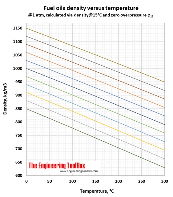 Fuel oil density vs temperature C Fuel oil density vs temperature C