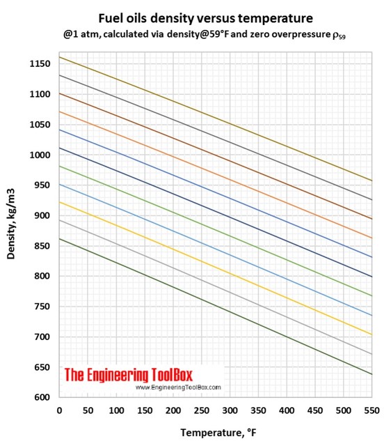 Fuel oil densit vs temperature F Fuel oil densit vs temperature F