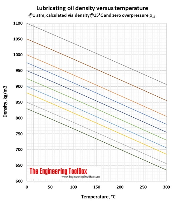 Lubricating oil density vs temperature C Lubricating oil density vs temperature C