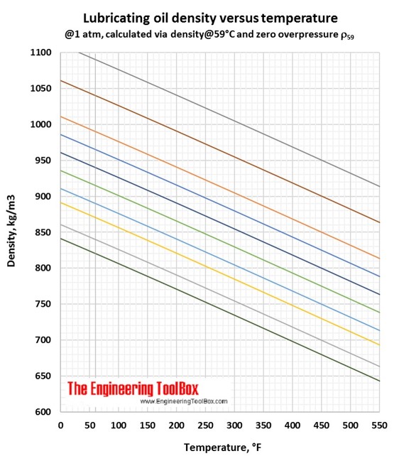 Lubricating oil density vs temperature F Lubricating oil density vs temperature F