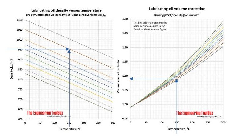 lubrication oil volume density temperature compensation lubrication oil volume density temperature compensation