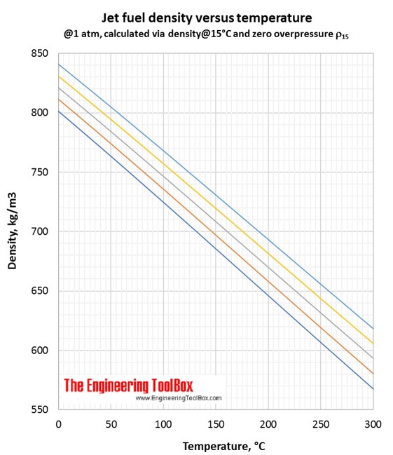 Jet fuel density vs temperature C Jet fuel density vs temperature C
