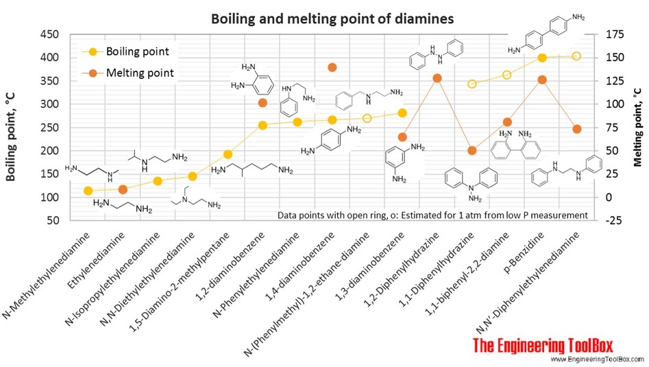 Boiling and melting point of diamines Boiling and melting point of diamines