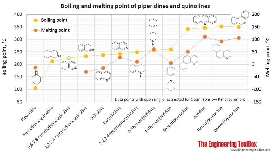 Boiling and melting point of piperidines Boiling and melting point of piperidines