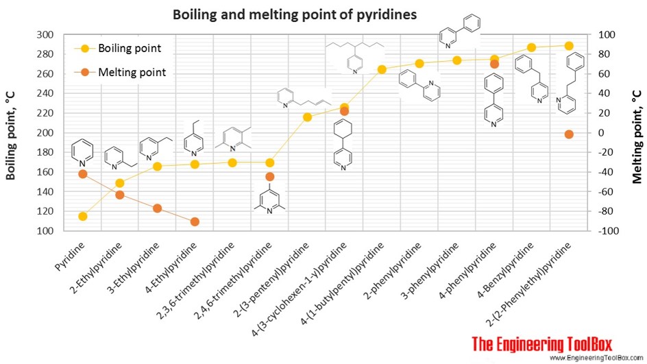 Boiling and melting point of pyridines Boiling and melting point of pyridines