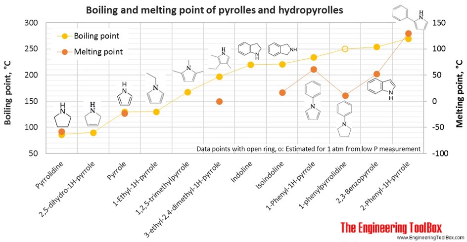 Boiling and melting point of pyrroles Boiling and melting point of pyrroles