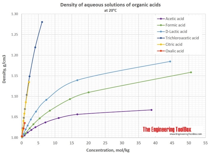 Density of aqueous solutions of organic acids Density of aqueous solutions of organic acids