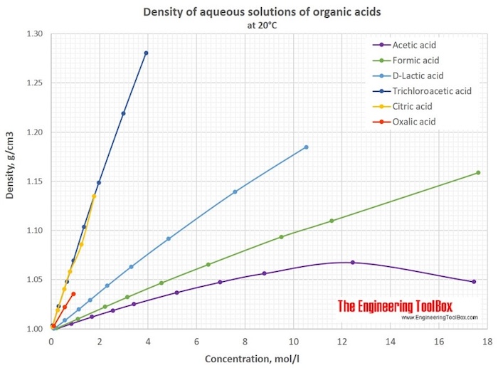 Density of aqueous solutions of organic acids Density of aqueous solutions of organic acids