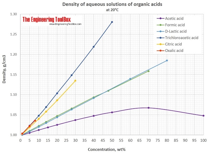 Density of aqueous solutions of organic acids Density of aqueous solutions of organic acids