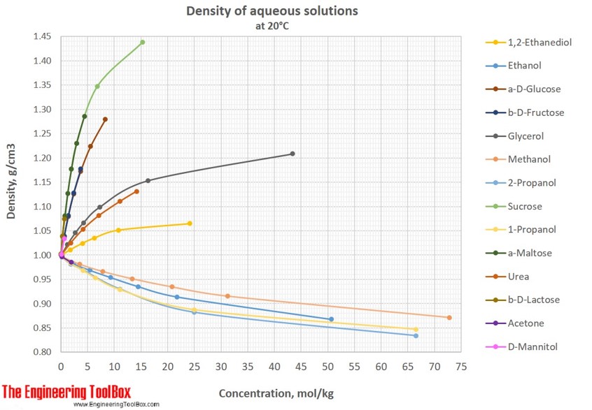 Density of aqueous solutions of sugars and alcohols Density of aqueous solutions of sugars and alcohols