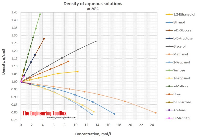 Density of aqueous solutions of sugars and alcohols Density of aqueous solutions of sugars and alcohols